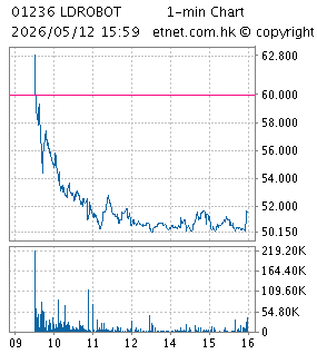 One Minute Chart