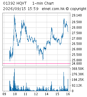 One Minute Chart