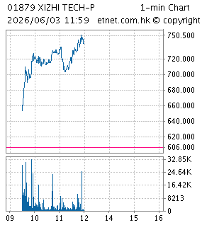One Minute Chart