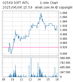 One Minute Chart