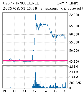 One Minute Chart