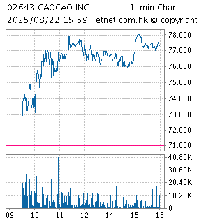 One Minute Chart