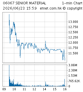 One Minute Chart