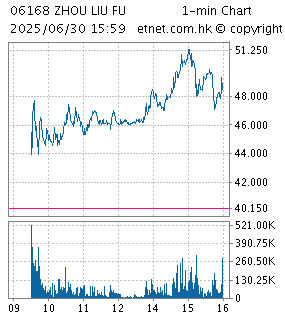 One Minute Chart