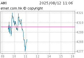 Hang Seng Automobile IndexChartAMI