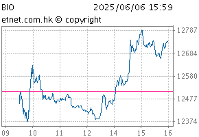 Biotech IndexChartBIO