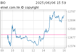 HK-Listed Biotech IndexChartBIO