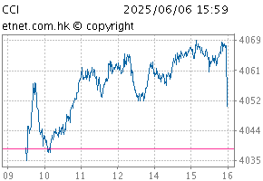 China-Aff Corporation IndexChartCCI