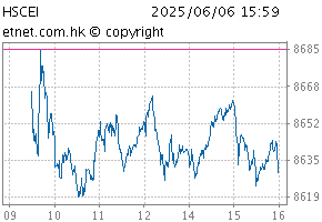 China Enterprises IndexChartCEI