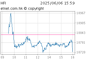 SCHK China Financials IndexChartHFI