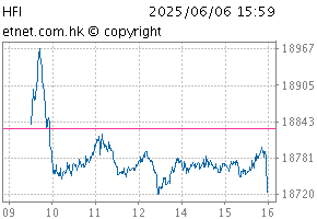 SCHK China H-Financials IndexChartHFI