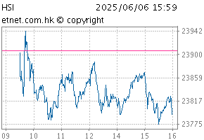 Hang Seng IndexChartHSI