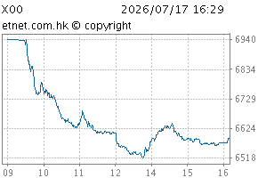HKEX Tech 100 IndexChartX00
